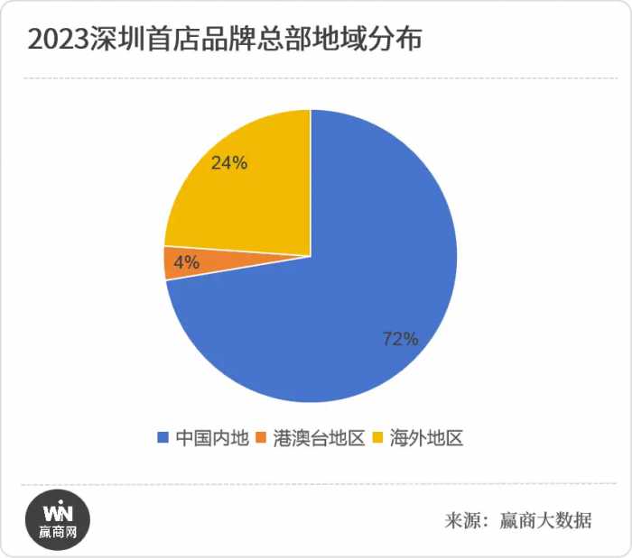 深圳2023年首店报告：超100家国际品牌首店，福田区总榜第一