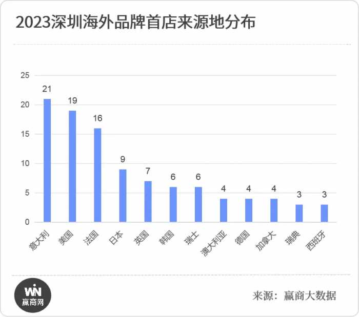 深圳2023年首店报告：超100家国际品牌首店，福田区总榜第一