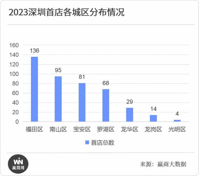 深圳2023年首店报告：超100家国际品牌首店，福田区总榜第一