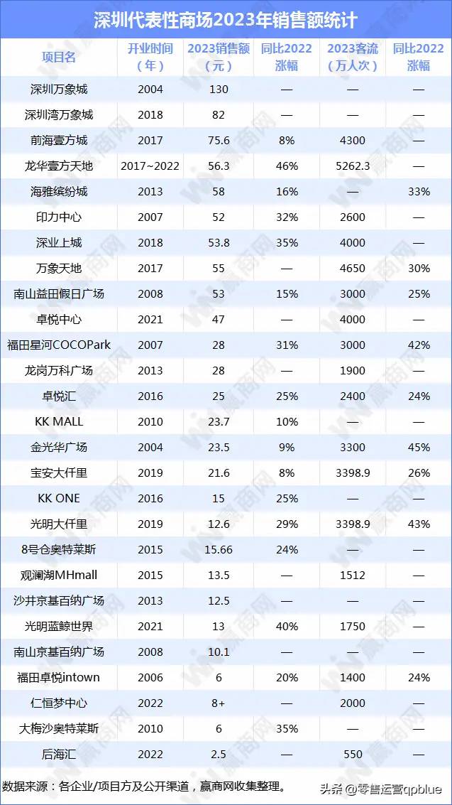 深圳商场2023年销售额速览，我们总结了这些运营爆点！