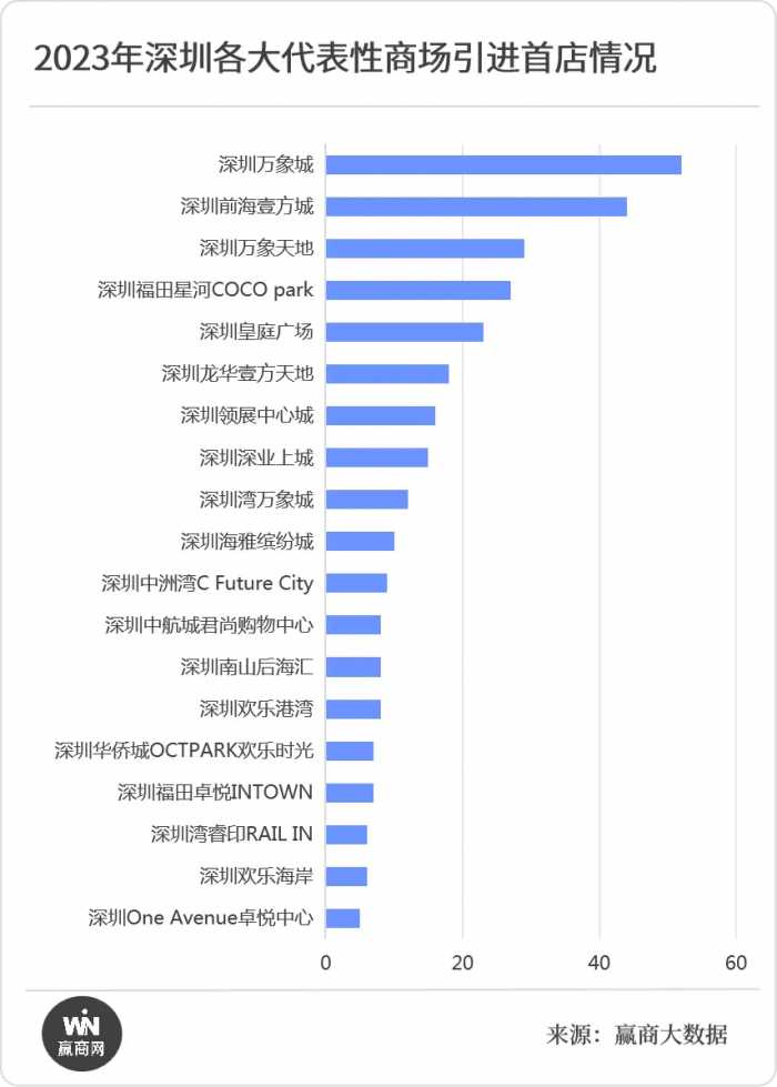 深圳2023年首店报告：超100家国际品牌首店，福田区总榜第一