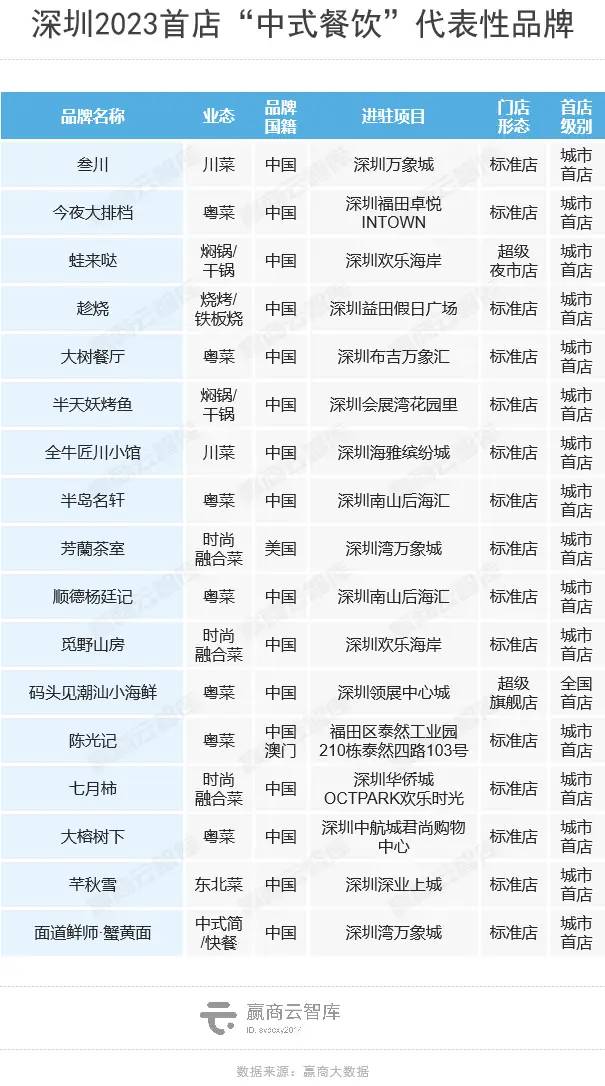 深圳2023年首店报告：超100家国际品牌首店，福田区总榜第一