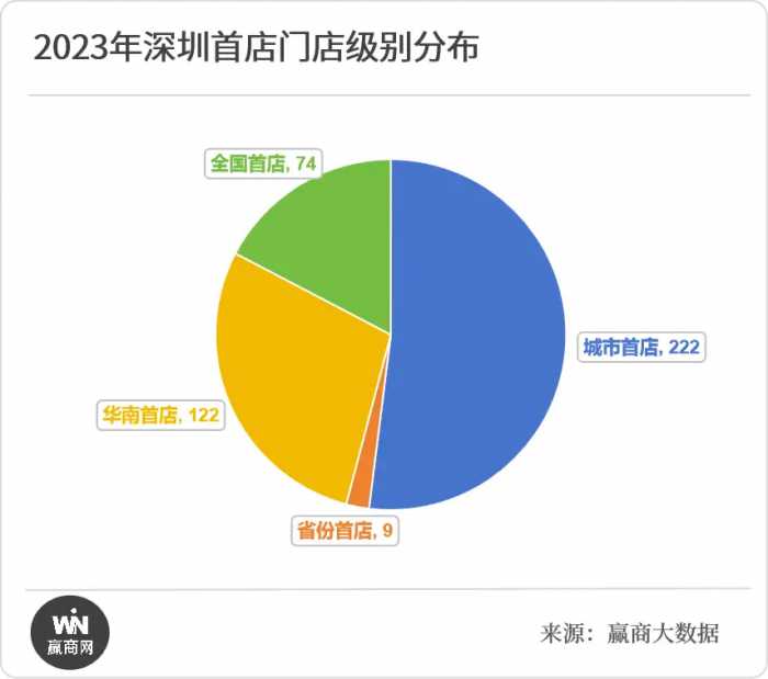 深圳2023年首店报告：超100家国际品牌首店，福田区总榜第一