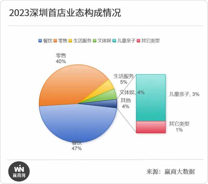 深圳2023年首店报告：超100家国际品牌首店，福田区总榜第一