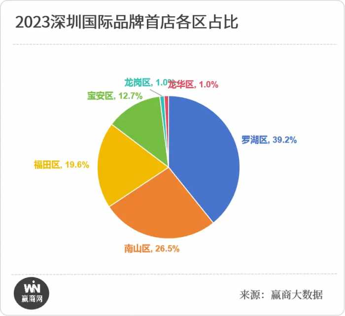 深圳2023年首店报告：超100家国际品牌首店，福田区总榜第一