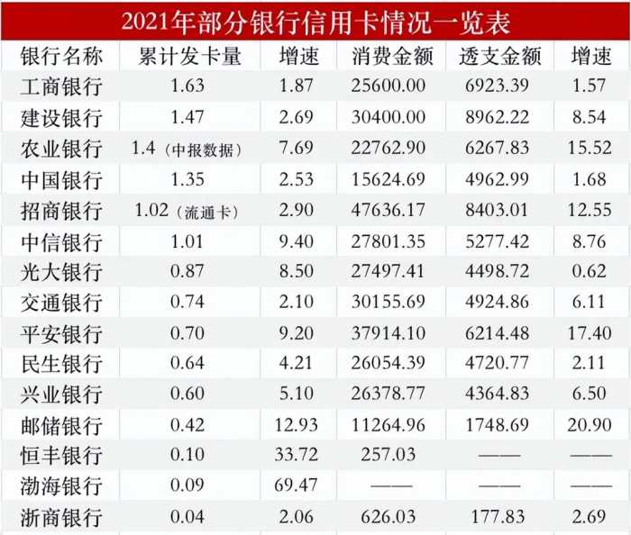 15家银行信用卡“成绩单”出炉！哪家最受欢迎？谁最有增长潜力？