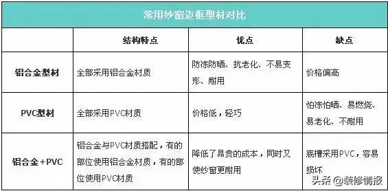 通俗易懂的纱窗选购指南，快来收藏吧！