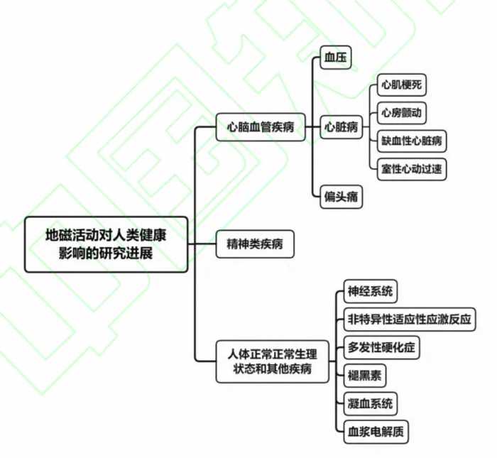 经历过地磁暴的人都会死，喝过水的也会