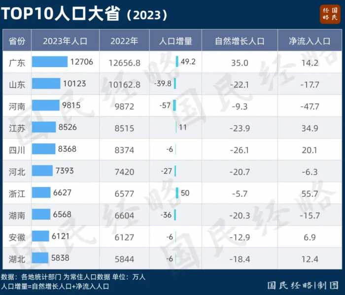 人口突破1.27亿！中国第一大省，强势翻盘