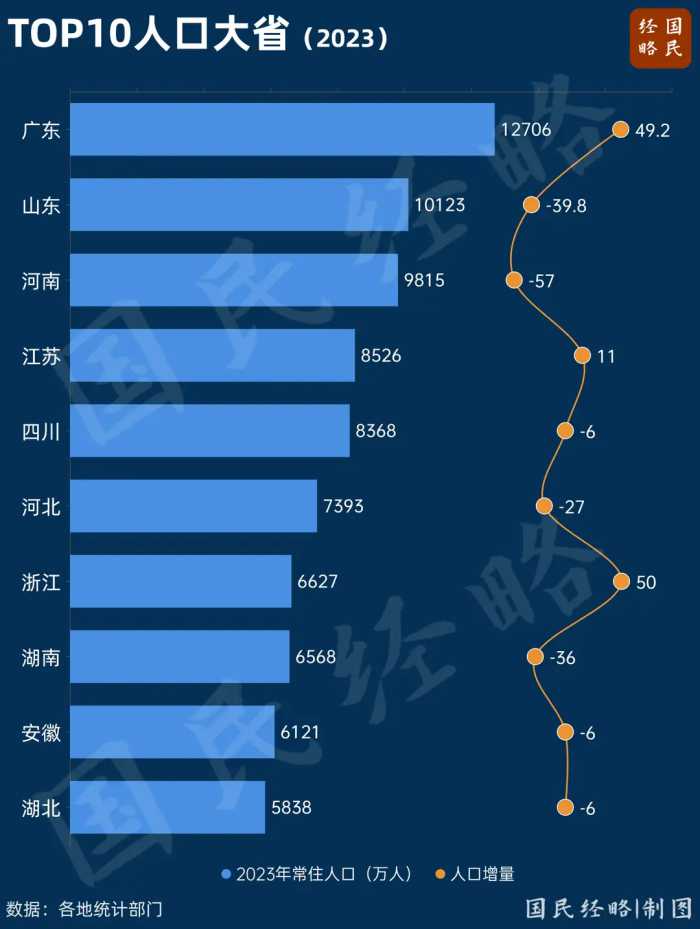 人口突破1.27亿！中国第一大省，强势翻盘