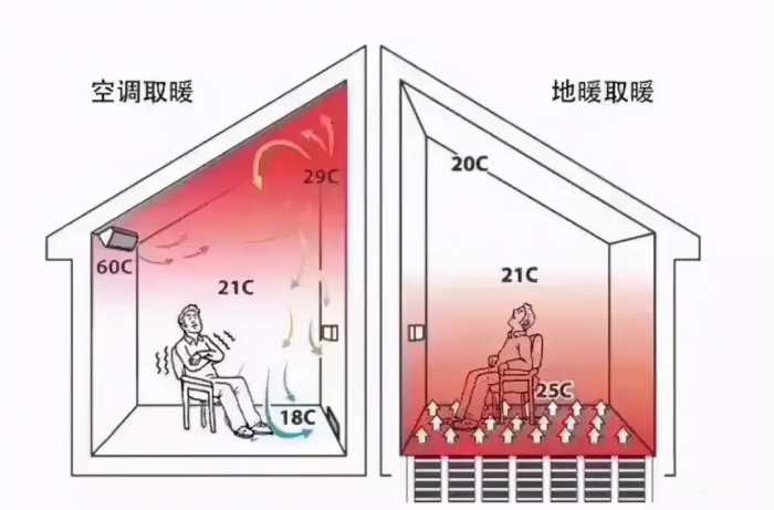 安装地暖的优点和缺点，为什么选择地暖？