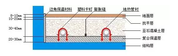 地暖施工完如何验收？这些细节要把关，错一处就要返工