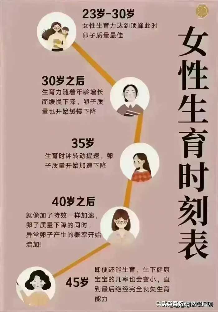 女性的生育时刻表，不知道的收藏起来看看