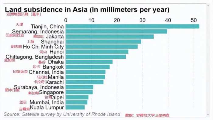 专家：我国近一半的大城市正在下沉！城市下沉的后果到底有多重？