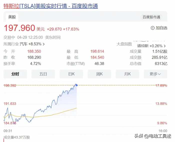 特斯拉市值一夜暴涨6800亿，马斯克访华不到24小时，市场信心大增