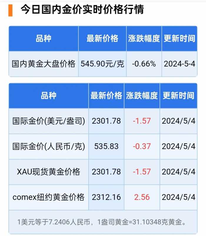 5月4日国际黄金价格下跌，市场波动加剧。看看各金店黄金价钱！