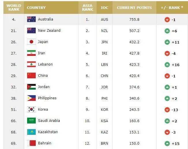 世界男篮最新排名：美国重回榜首 日本黎巴嫩超中国