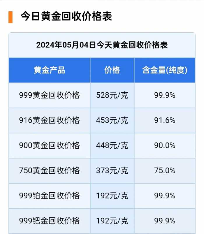 5月4日国际黄金价格下跌，市场波动加剧。看看各金店黄金价钱！