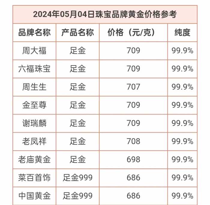 5月4日国际黄金价格下跌，市场波动加剧。看看各金店黄金价钱！