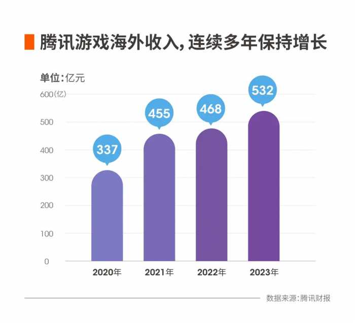 腾讯上年收入6090亿元，国内游戏占比仅20%，剩下80%是怎么来的？