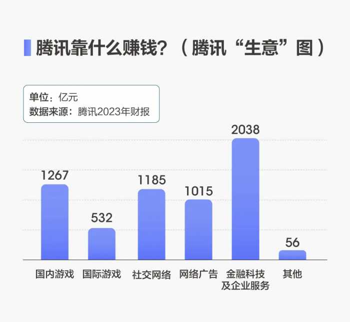 腾讯上年收入6090亿元，国内游戏占比仅20%，剩下80%是怎么来的？