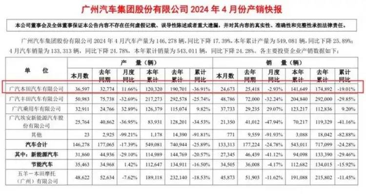 李进治下第二年，广汽本田正加速崩溃！