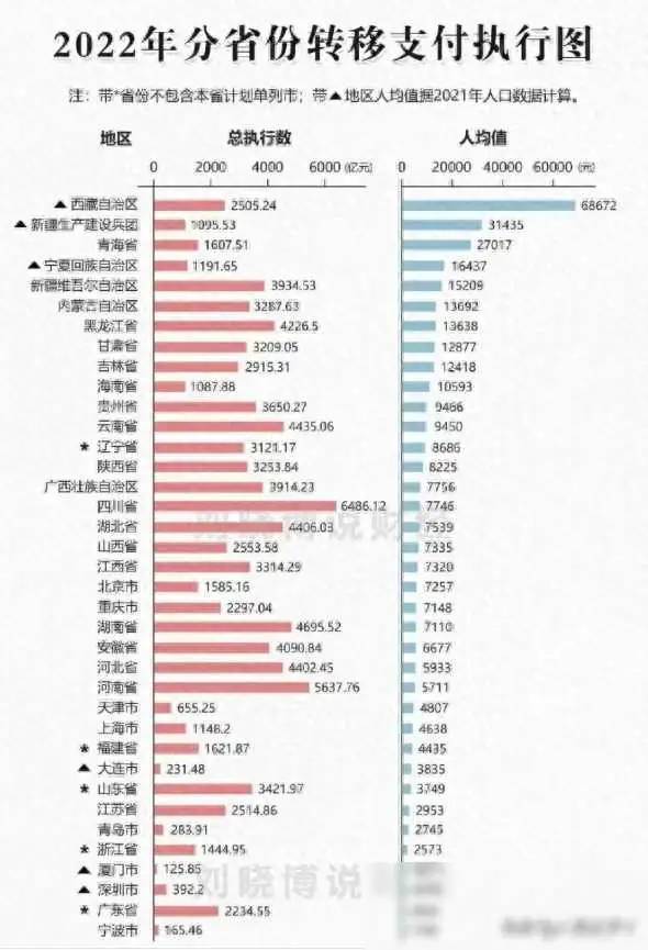 取消财政转移支付：建议各省自负盈亏！公务员人数根据财政定人数