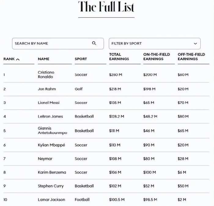 2024收入排名第一的运动员：进账18.8亿元，梅西第三、詹姆斯第四
