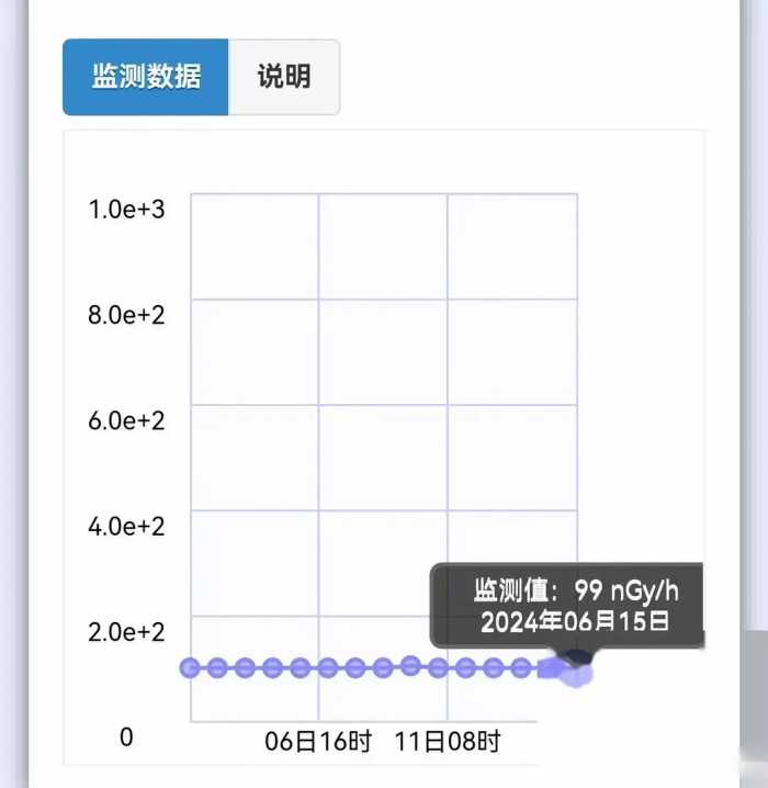 日本已完成第6次7800吨核污水排放！山东，各市辐射值走势发布！