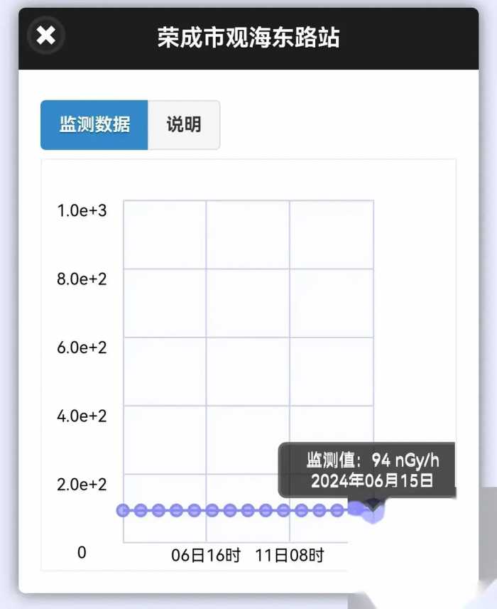 日本已完成第6次7800吨核污水排放！山东，各市辐射值走势发布！