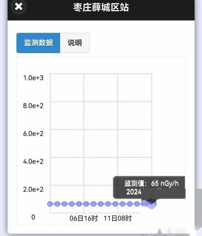 日本已完成第6次7800吨核污水排放！山东，各市辐射值走势发布！