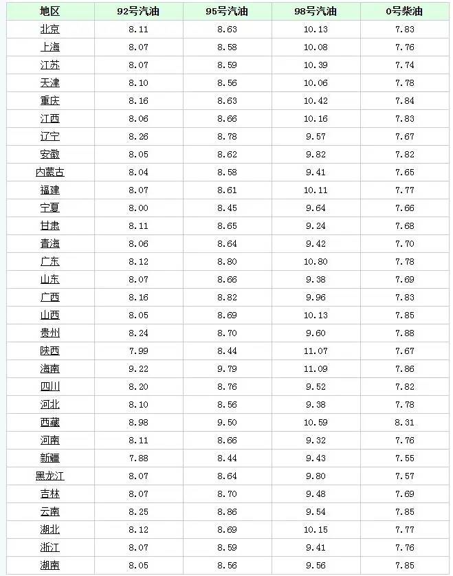 油价调整，大涨“0.6元/升”的92号汽油“大跳水”，7月25日调价