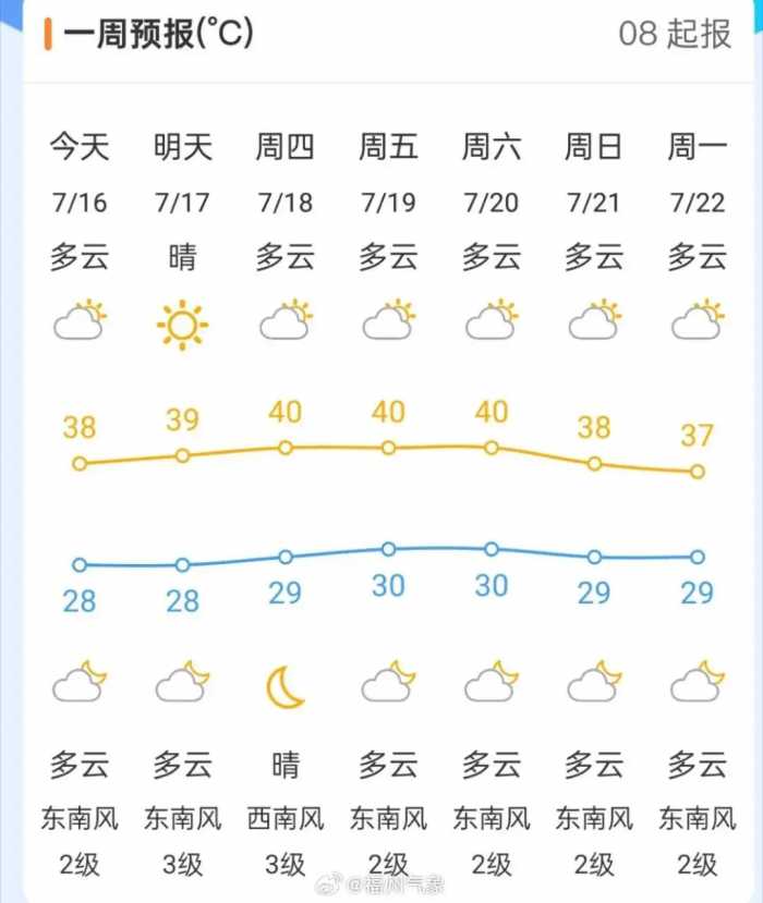 刚刚，41.9℃！台风胚胎酝酿！福建局部大雨