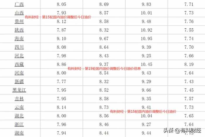 时间定了！8月8日国内油价或将大幅下调，加油站92号汽油今日价格