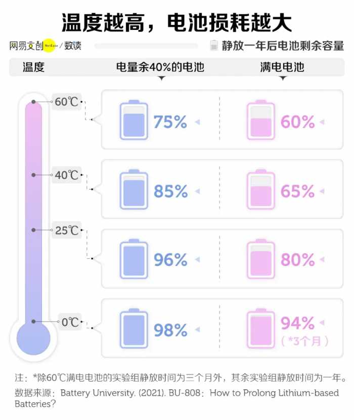 手机快充，到底伤不伤电池啊