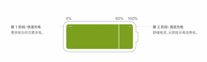 手机快充，到底伤不伤电池啊