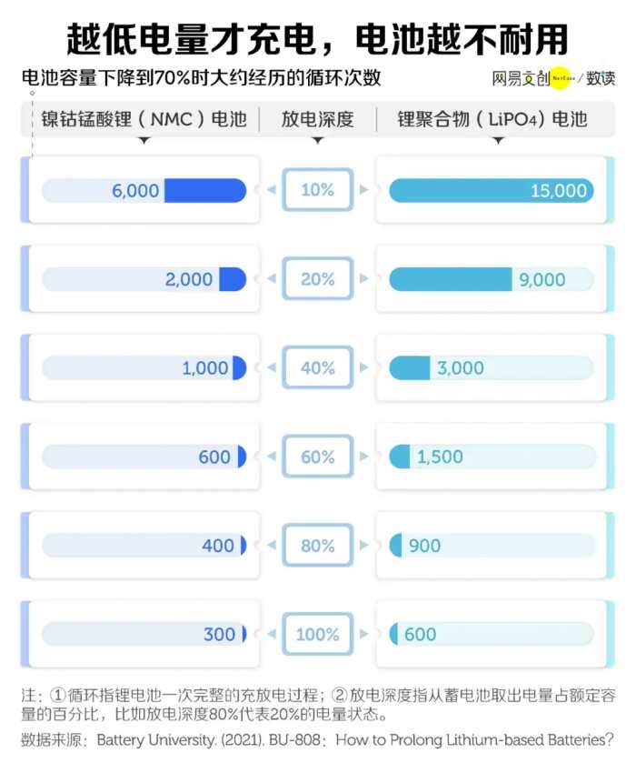 手机快充，到底伤不伤电池啊