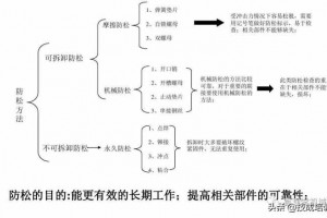 12种超级经典的螺栓防松设计，你用过哪几种？