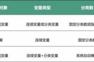 做好聚类分析的前提：聚类方法适用性、数据标准化、共线性处理