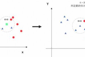 「数据分析3」 简析KNN K近邻分类算法