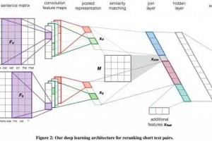 机器不学习：基于深度学习CNN的短文本相似度计算方案