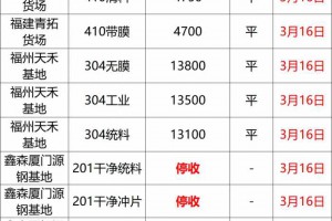 最新3月16日不锈钢基地报价参考汇总（附不锈钢价格表）