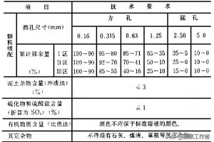 水泥混凝土路面施工及验收规范（GBJ97-87）