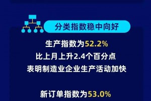 数读中国｜3月PMI超预期回升 宏观经济稳中向好