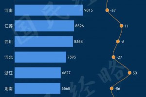 人口突破1.27亿！中国第一大省，强势翻盘