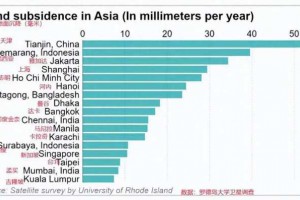 专家：我国近一半的大城市正在下沉！城市下沉的后果到底有多重？