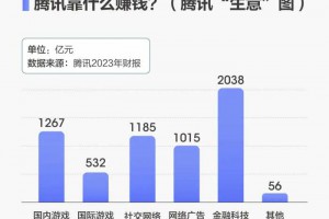 腾讯上年收入6090亿元，国内游戏占比仅20%，剩下80%是怎么来的？